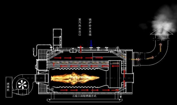 鍋爐不完全燃燒